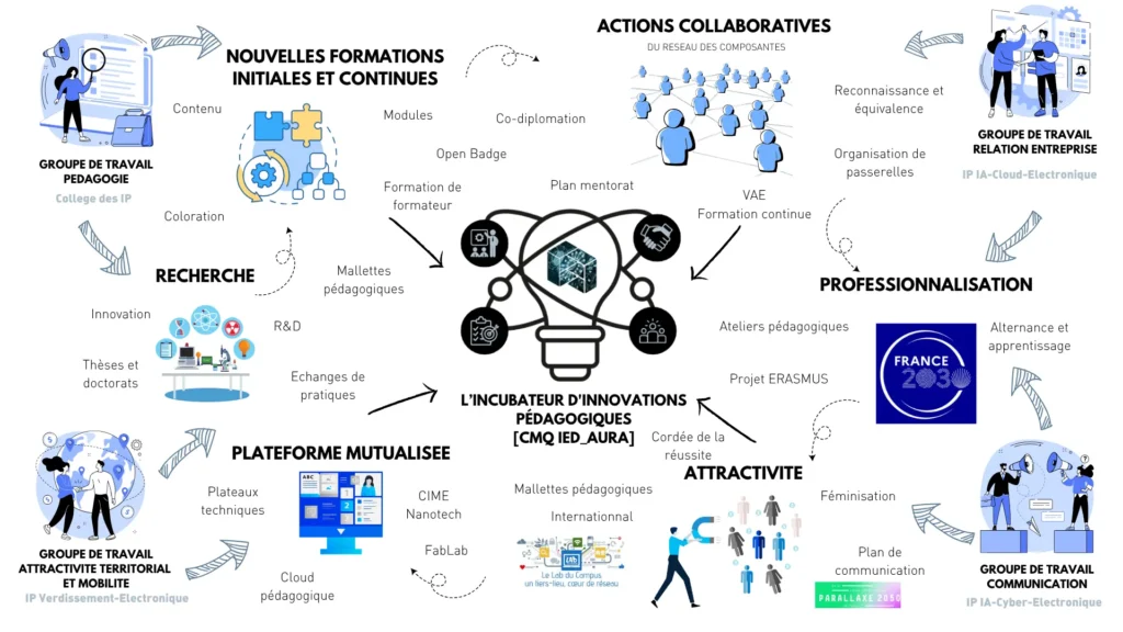 L'incubateur d'innovations pédagogiques